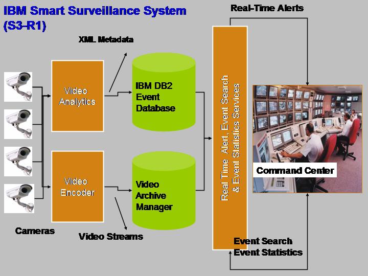 Программа смарт видеонаблюдение. Smart Video Surveillance Systems. IBM Smart Analytics System 5710.